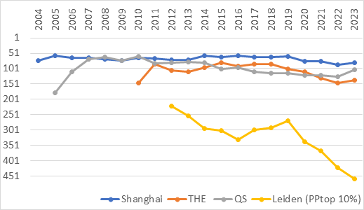 Diagram som visar Uppsala universitets placeringar vid Shanghai-, THE-, QS- samt Leiden (PPtop 10%).