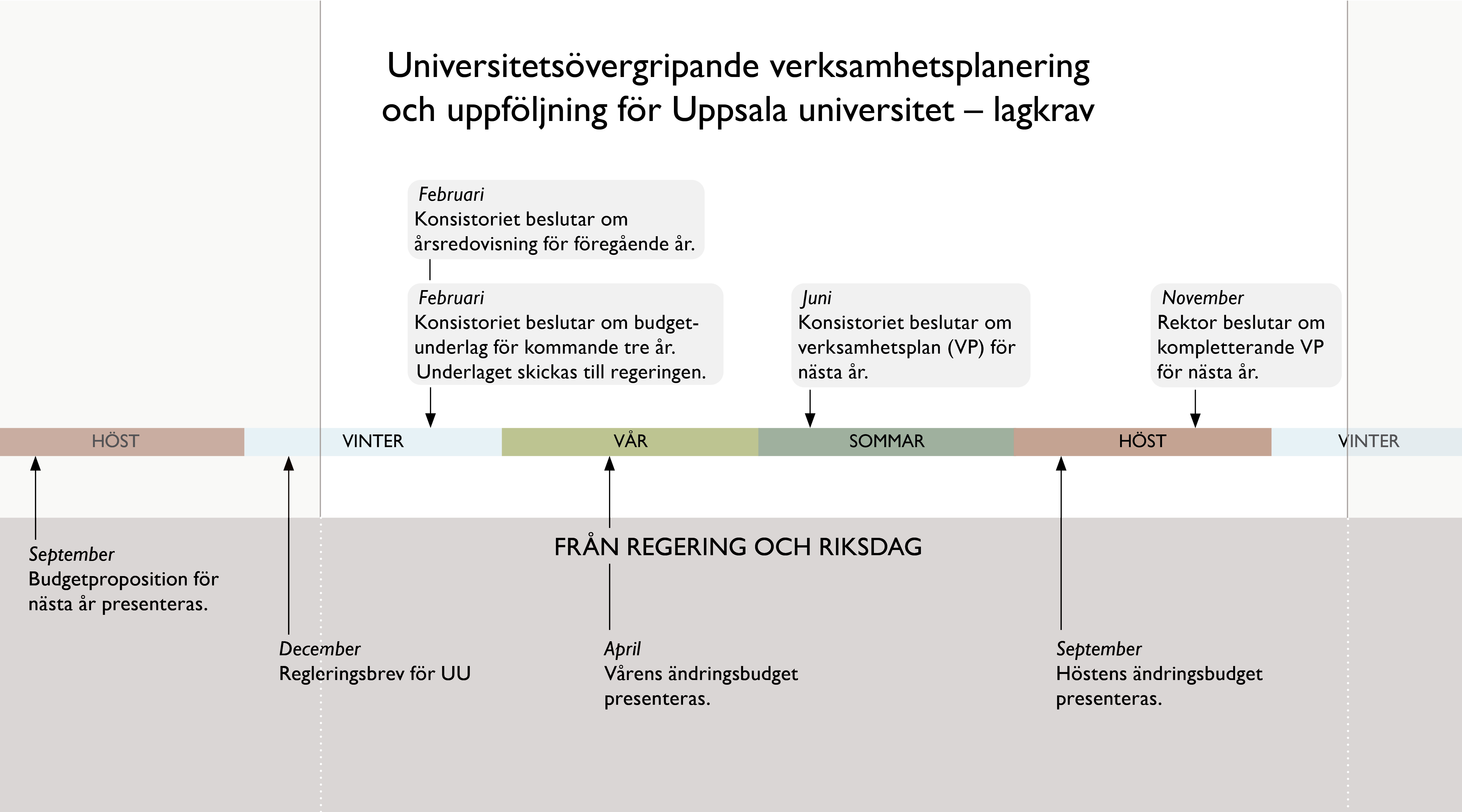 Bilden visar processen för verksamhetsplanering vid Uppsala universitet och de lagkrav som styr den. Processen beskrivs i bildtexten.