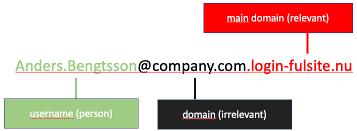 The image show a mail address that is suspicious with a main domain that is elsewhere.
