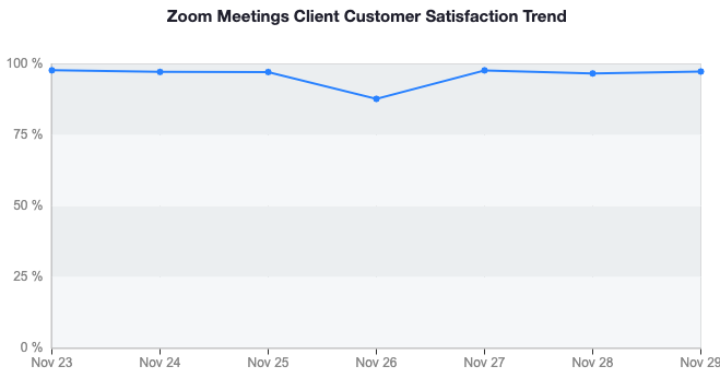 Bilden visar ett diagram över användares nöjdhet med tjänsten Zoom.