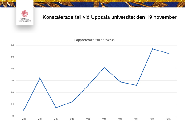 Bilden visar antalet smittade per vecka vid Uppsala universitet